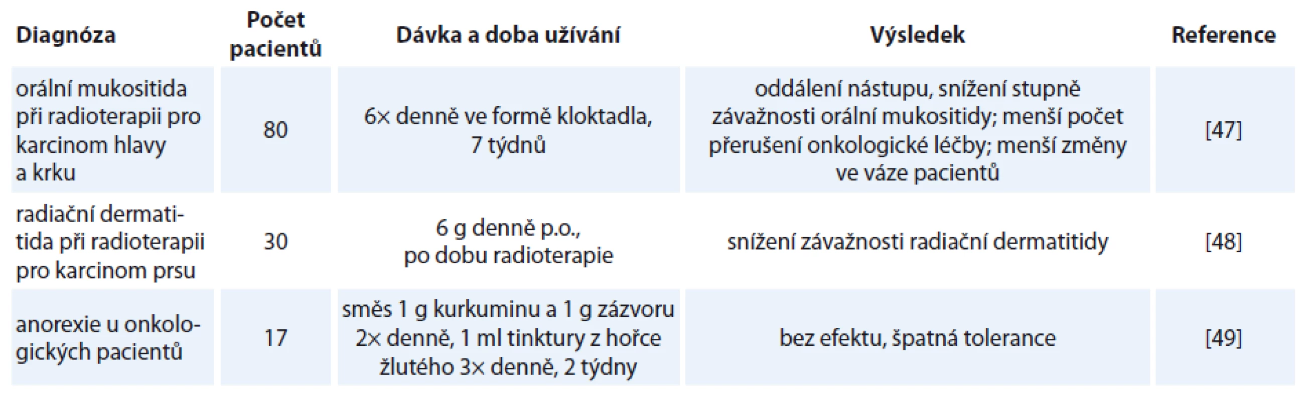 Přehled klinických studií hodnotících účinek kurkuminu na nežádoucí účinky chemoterapeutik.