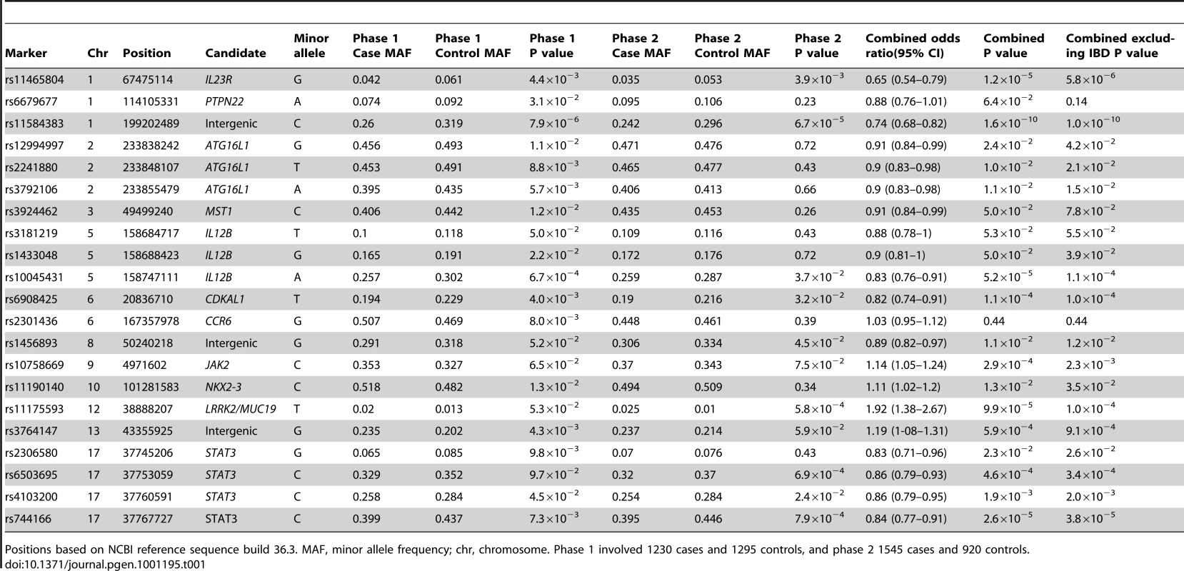 Association analysis findings of SNPs achieving P<0.1 in discovery cohort and successfully genotyped in the replication cohort.