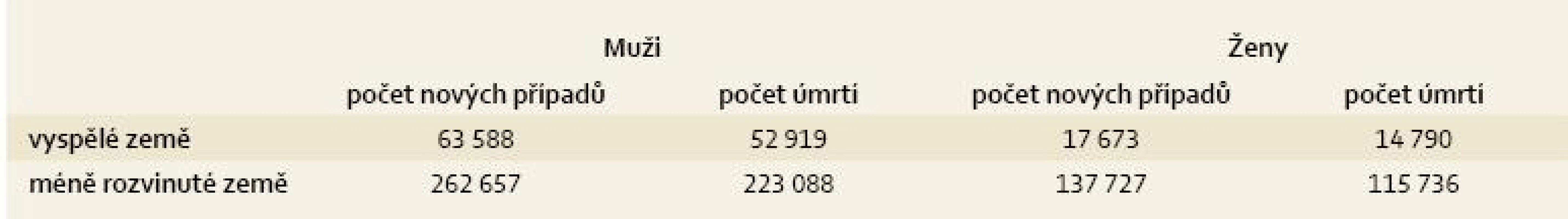 Srovnání počtu nových případů a počtu úmrtí na karcinom jícnu celosvětově za rok 2008 [1].
Tab. 1. Comparison of number of new cases and number of deaths from carcinoma of the oesophagus worldwide in 2008 [1].