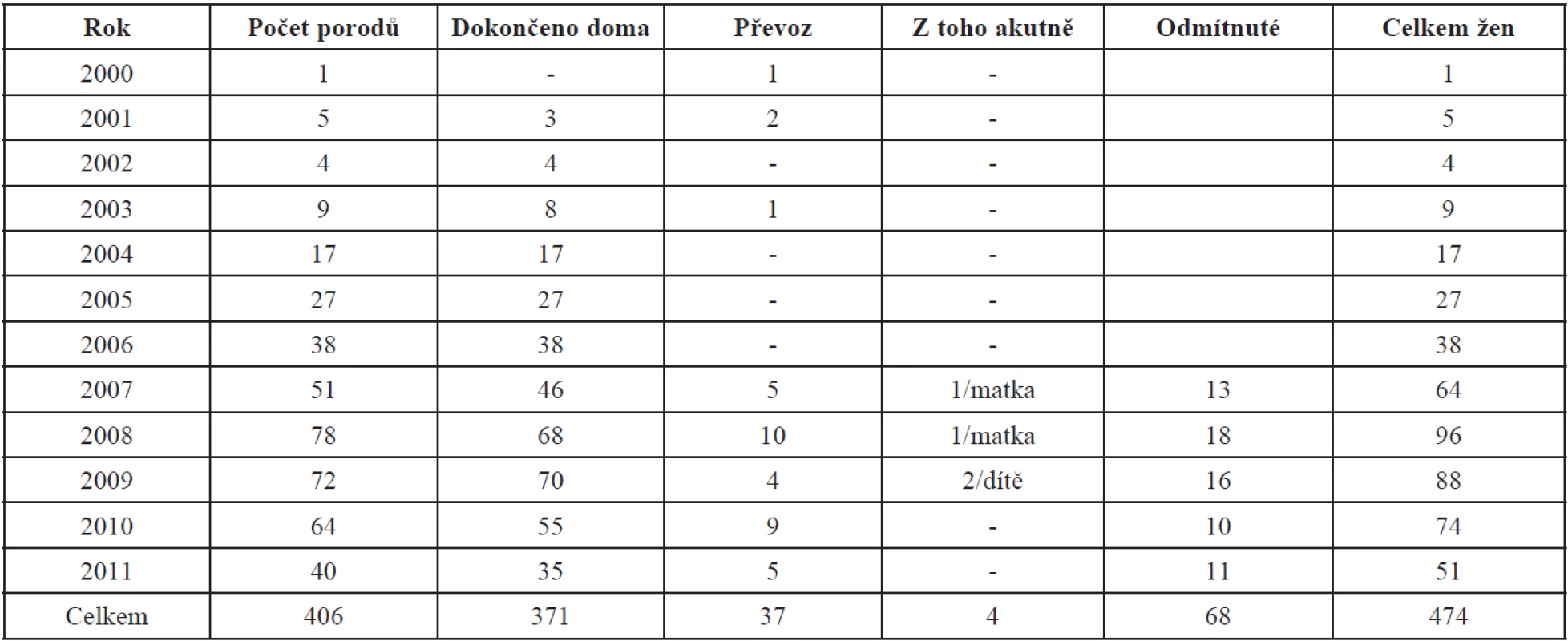 Počet porodů podle let