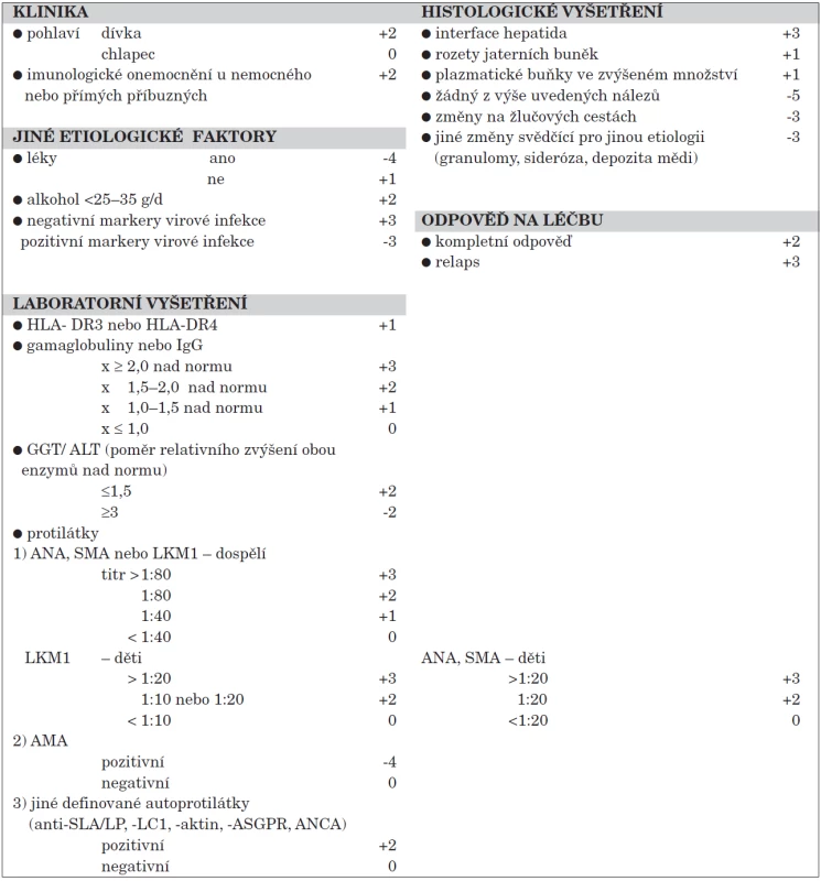 Skórovací systém pro diagnózu autoimunitní hepatitidy (revidovaná verze) [17].