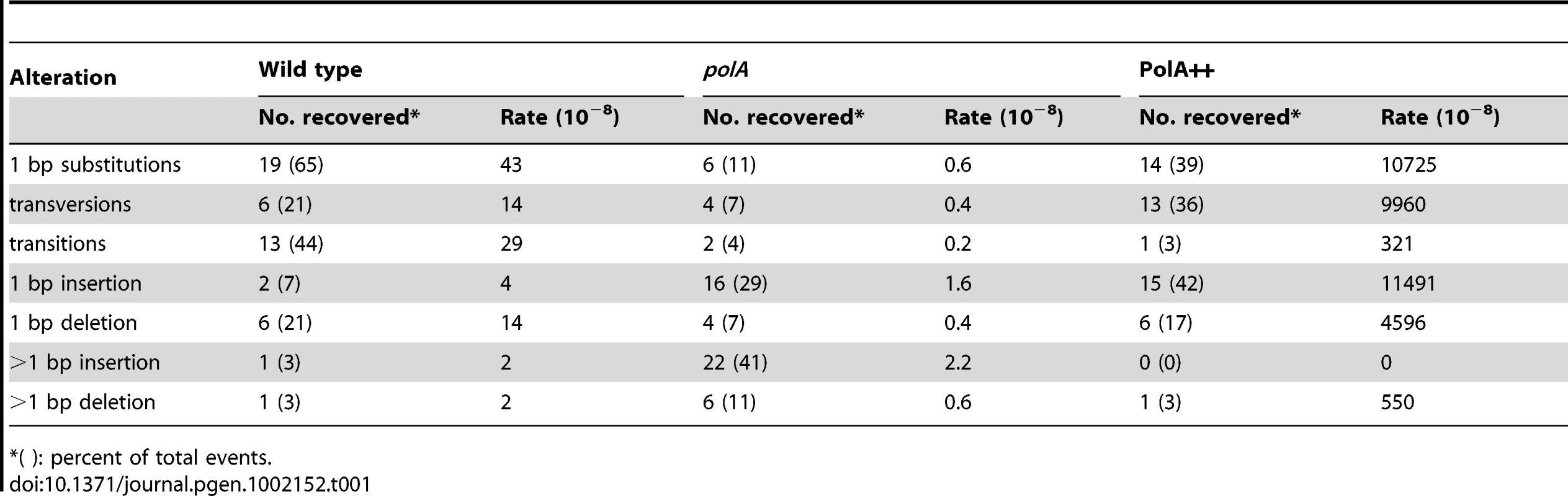 Sequence alterations in metronidazole-resistant mutants.