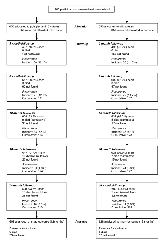 Trial profile.