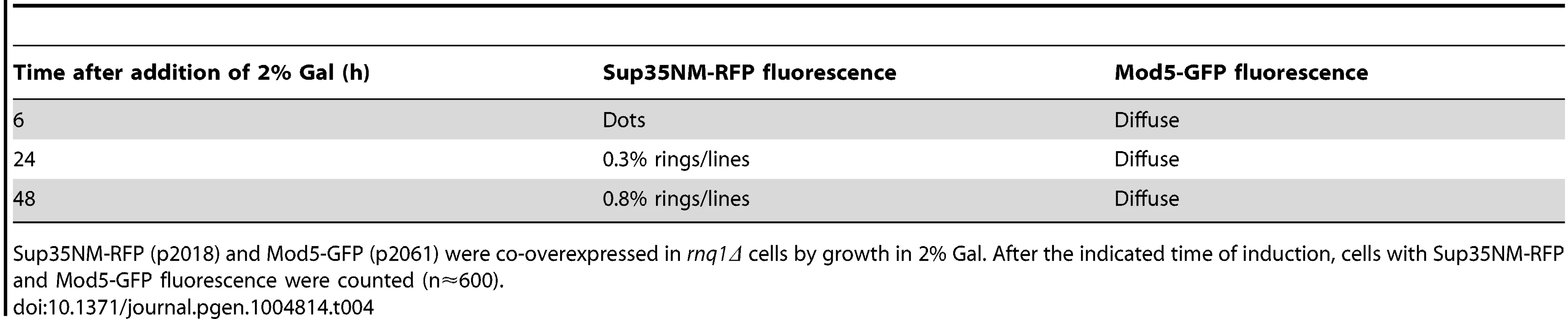 The data for the fluorescence patterns of Sup35NM-RFP and Mod5-GFP in <i>rnq1Δ</i> cells (refer to <em class="ref">Fig. 7A</em>).