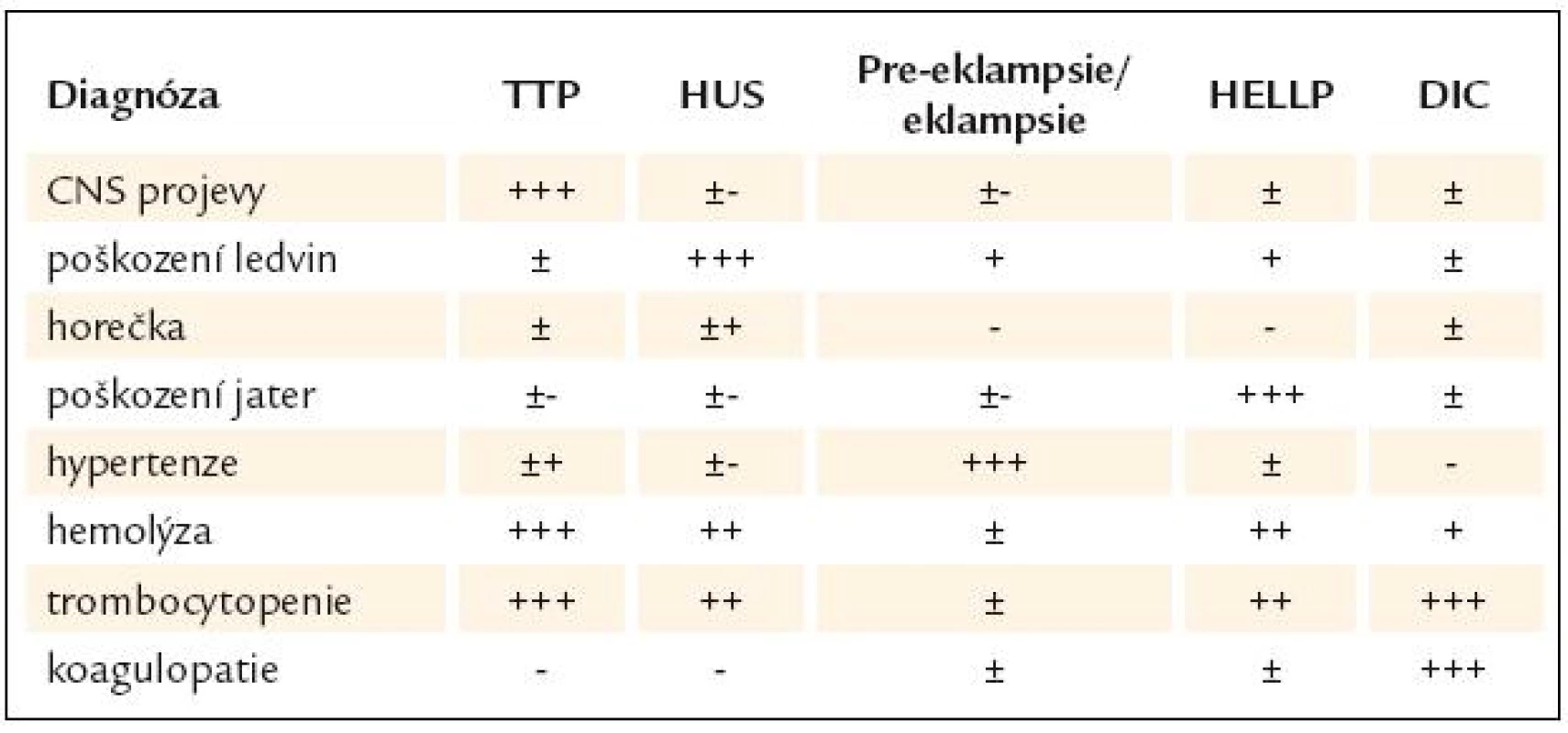 Diferenciální diagnostika trombotických mikroangiopatií [87].