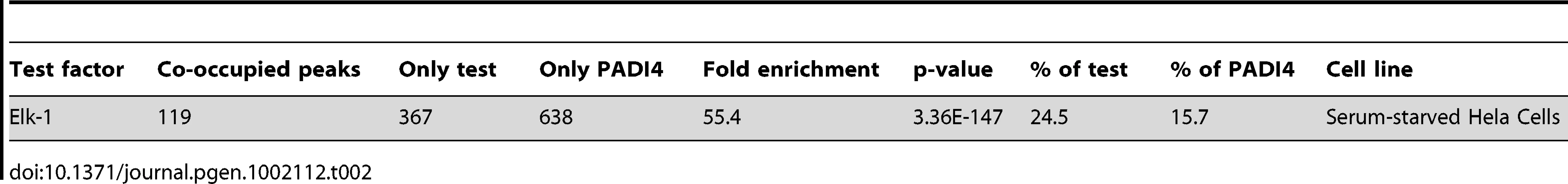 Comparison of PADI4 ChIP-chip with Elk-1 ChIP-chip dataset <em class="ref">[33]</em>.