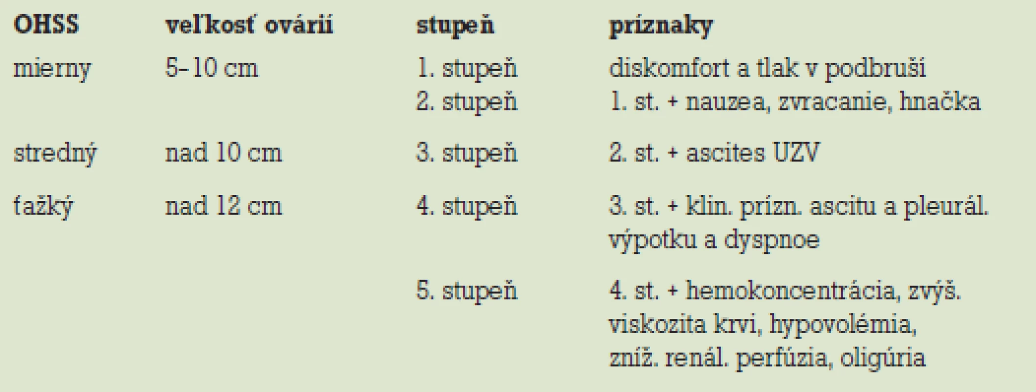 Klasifikácia OHSS podľa Golana (1989).