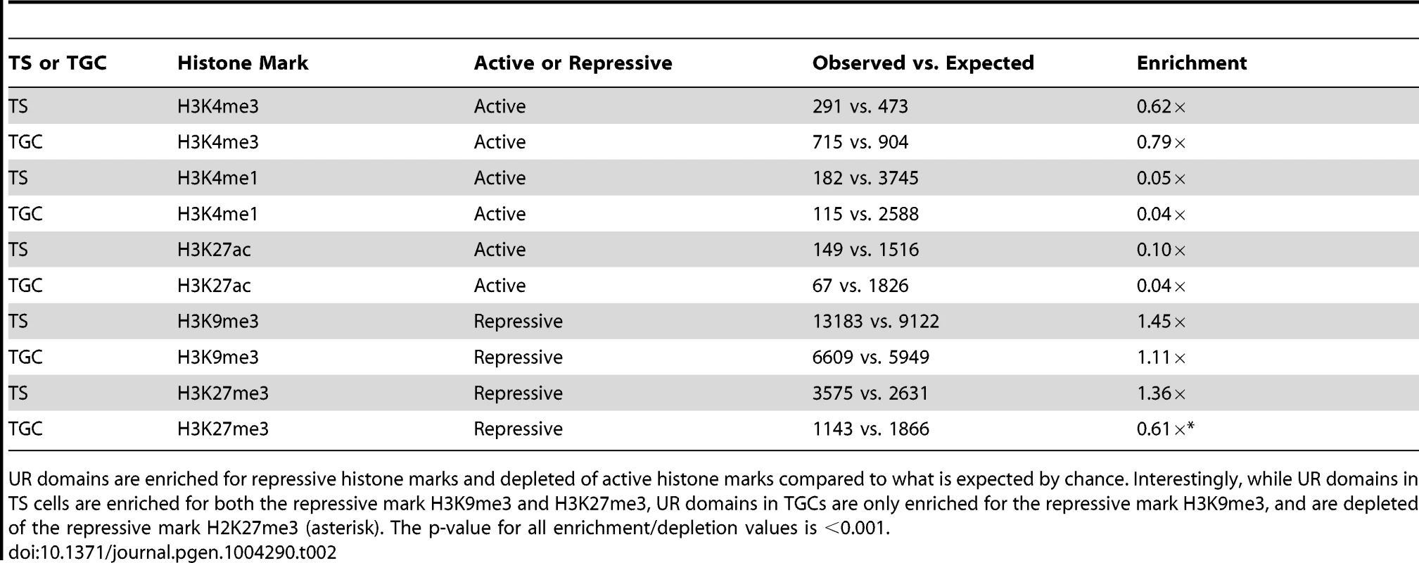 UR domains are heterochromatic.
