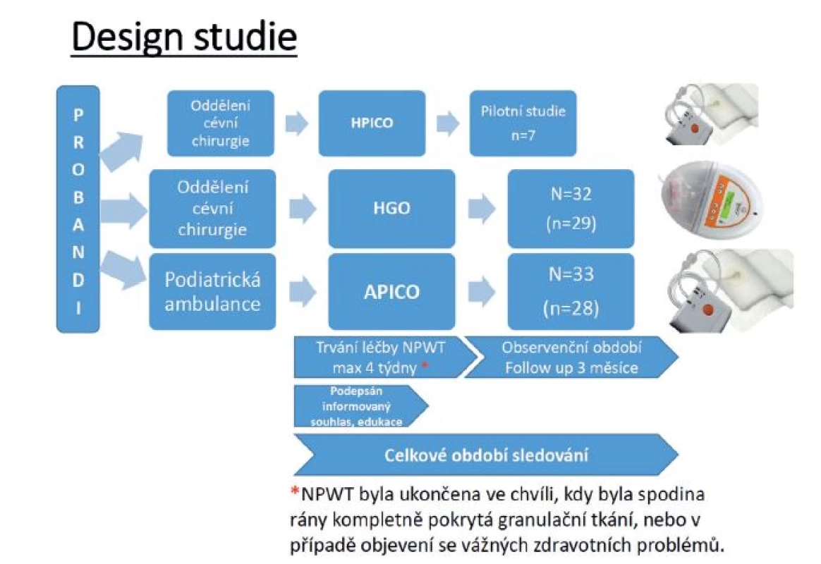 Bližší popis designu studie
Fig. 1: Detailed account of the study design