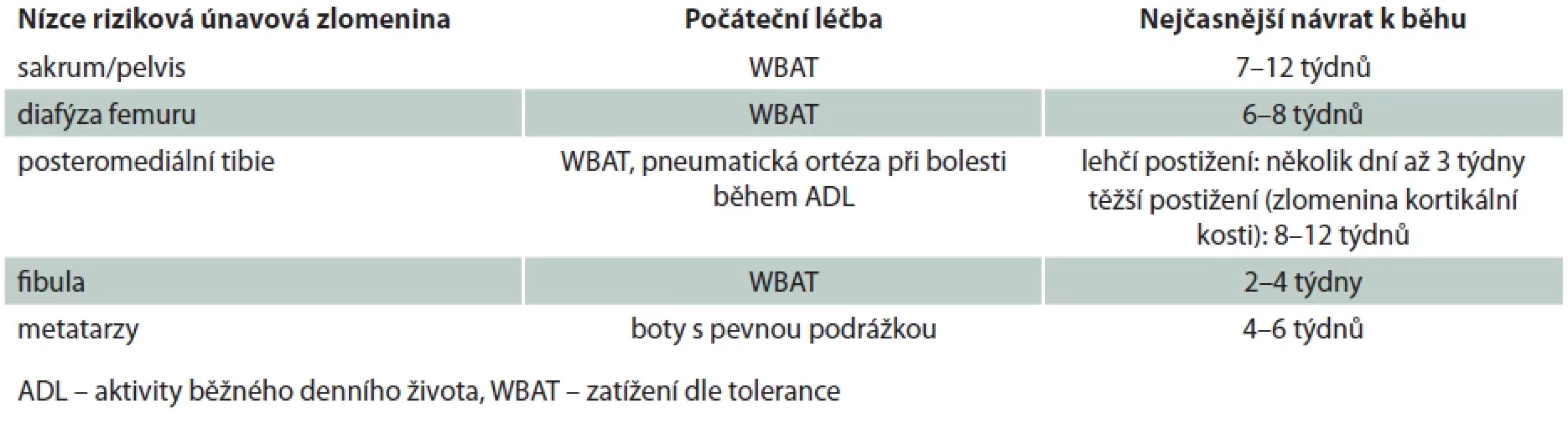 Nízce rizikové únavové zlomeniny – počáteční léčba a návrat k běhu u vybraných nízce rizikových únavových zlomenin. Upraveno dle [37].</br> Tab. 2. Low-risk stress fractures – initial treatment and return to running in selected low-risk stress fractures. Modifi ed according to [37].