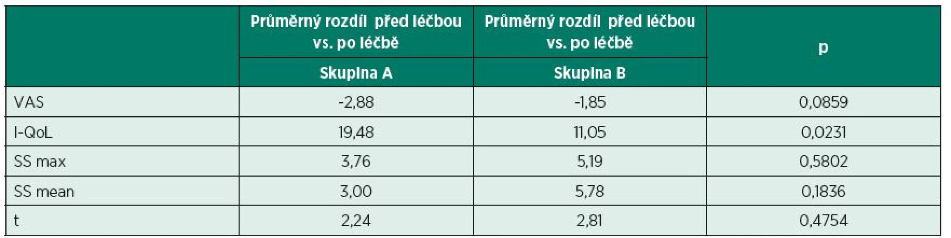 Srovnání rozdílů hodnocených parametrů před a po fyzioterapii v jednotlivých skupinách.