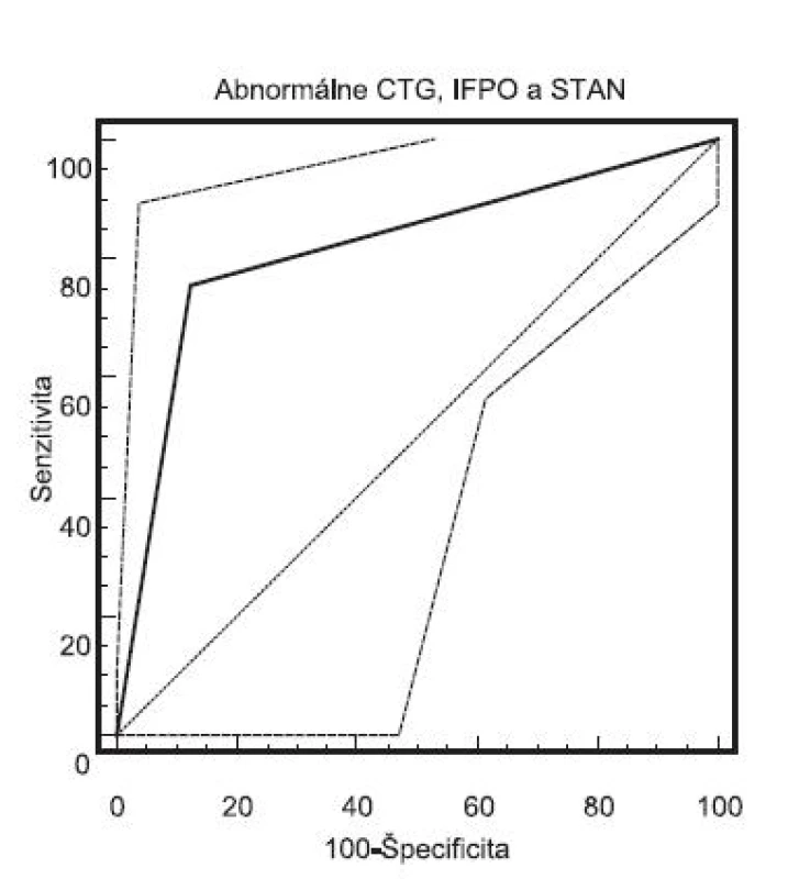 ROC krivka monitorovania pomocou CTG, IFPO a STAN (AUC=0,815, 95%CI=0,685-0,908, p=0,001, cut-off: pH UA<7,15. Celkovo: senzitivita: 75,6 %, špecificita: 87,5 %, PPH: 32,2 %, NPH:92,7 %)
