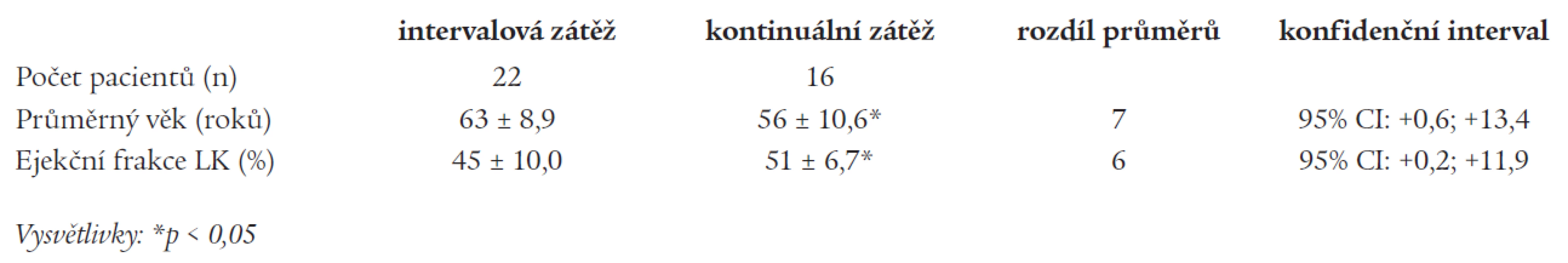 Charakteristika skupiny pacientů s intervalovou a kontinuální zátěží.