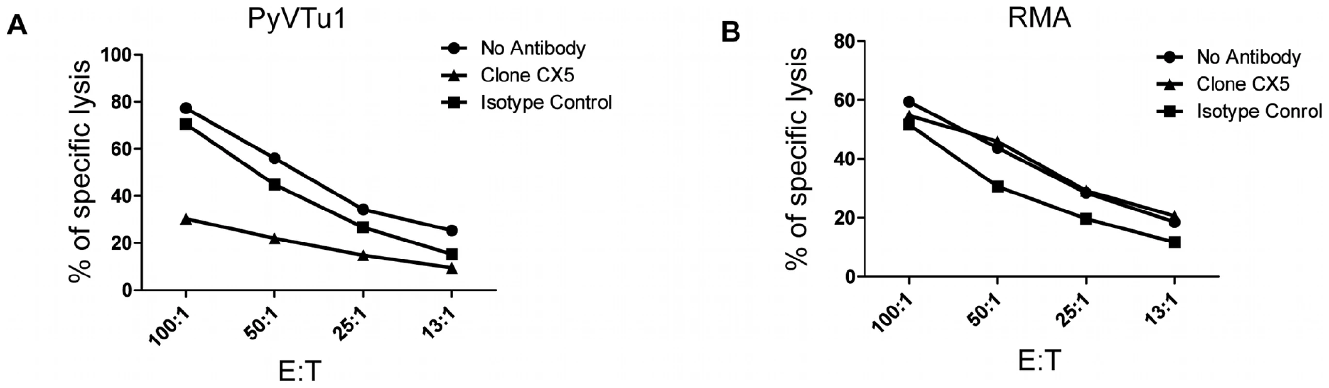 NKG2D blocking antibodies prevent killing of PyVTu cells, but not RMA cells targets by activated NK cells in vitro.