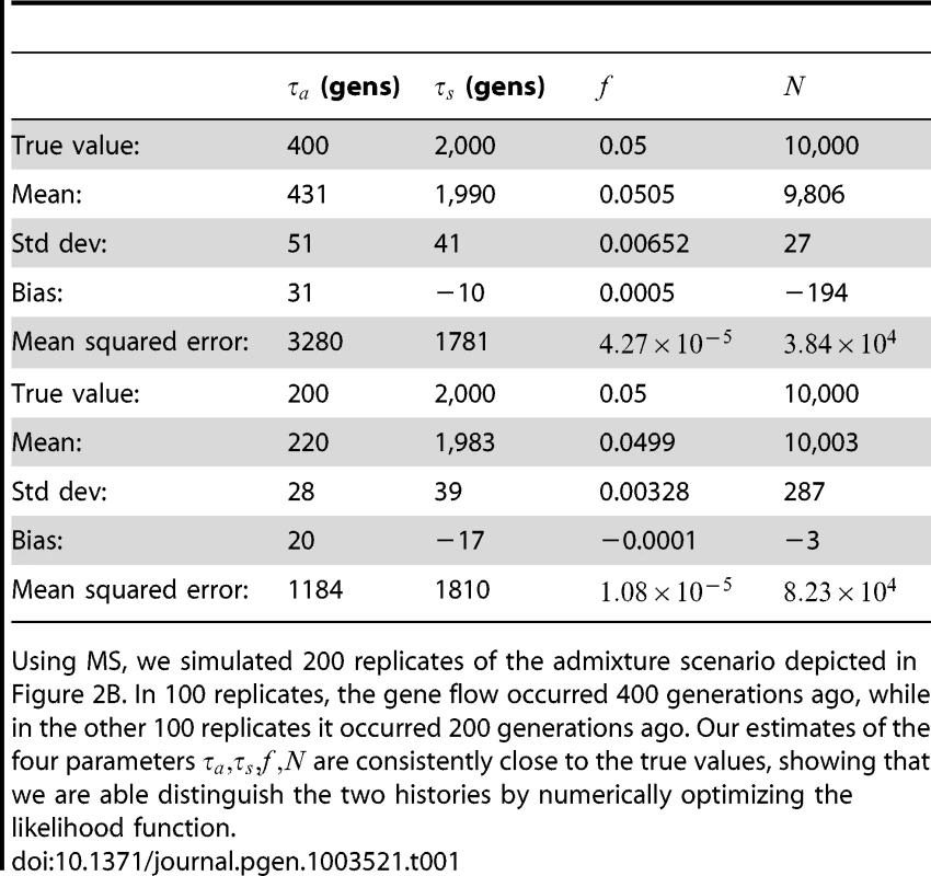 Inferring the parameters of a simple admixture scenario.