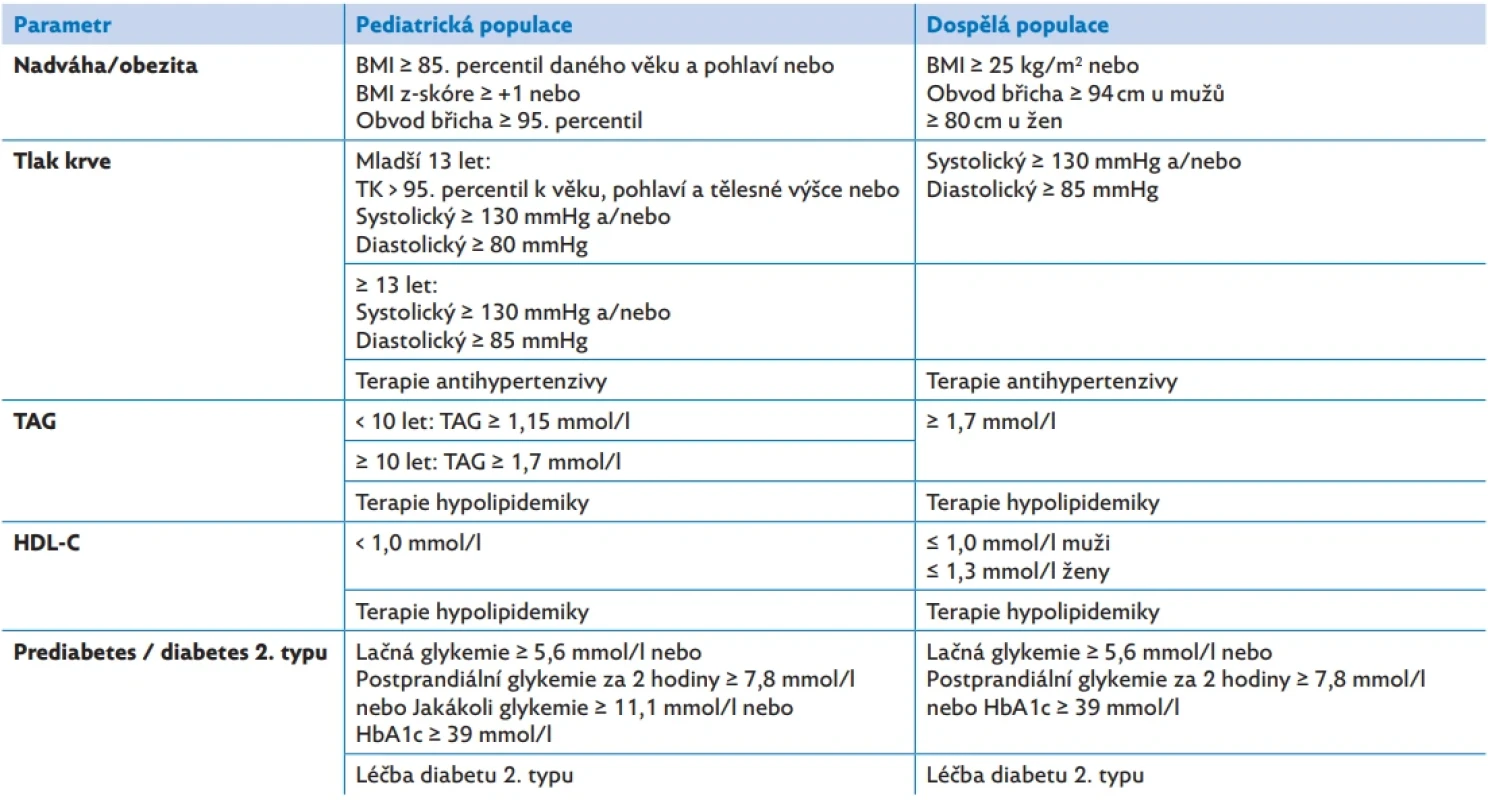 Souhrn kardiometabolických kritérií pro diagnostiku MASLD/MASH, přítomnost splněna průkazem alespoň 1 z 5 kritérií, upraveno dle(3)