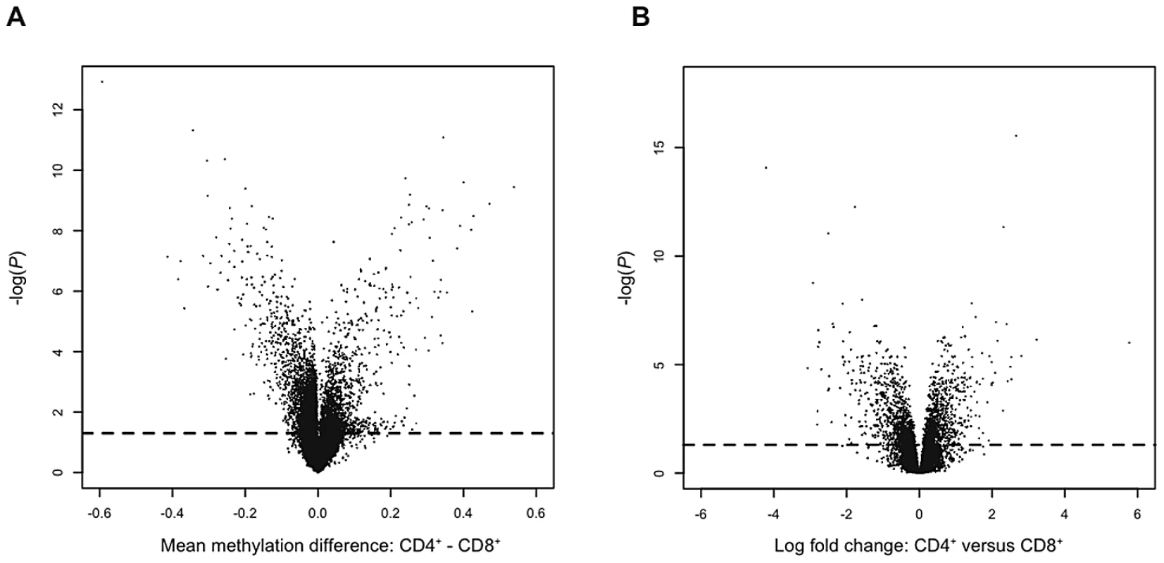 Volcano plots of cell-type specific differences in DNA methylation and gene expression.