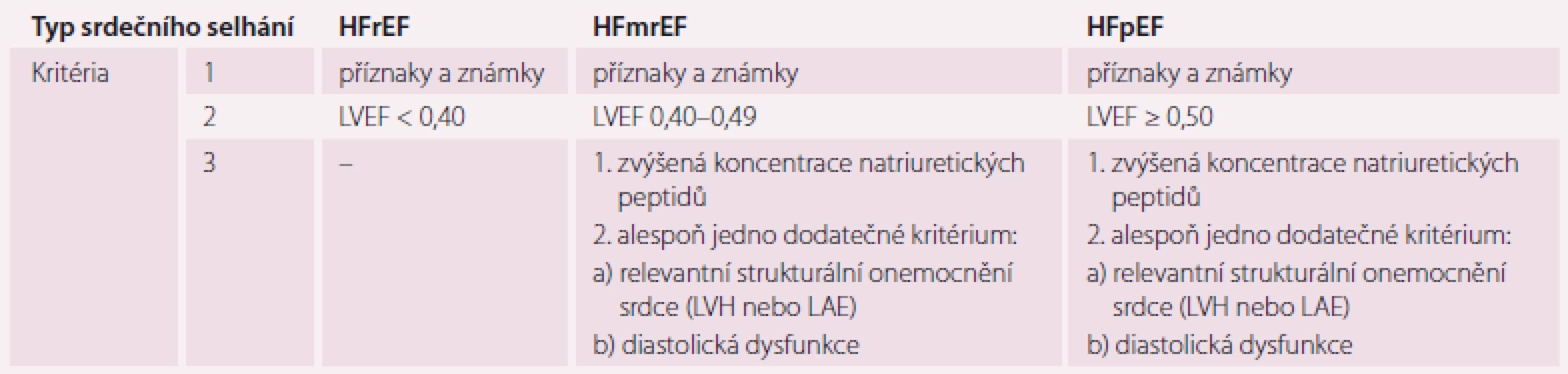 Definice srdečního selhání se zachovanou ejekční frakcí (HFpEF), ve středním pásmu (HFmrEF) a sníženou hodnotou ejekční frakce (HFrEF). Upraveno dle [1].