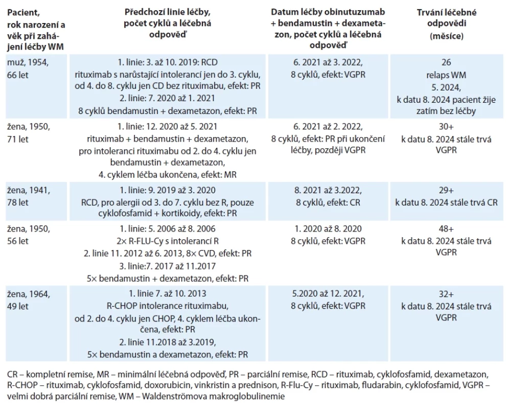 Pacienti, kteří netolerovali rituximab a byla pro ně použita kombinace obinutuzumab, bendamustin a dexametazon.