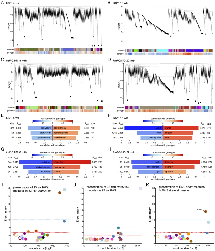 WGCNA analysis of heart RNAseq data.