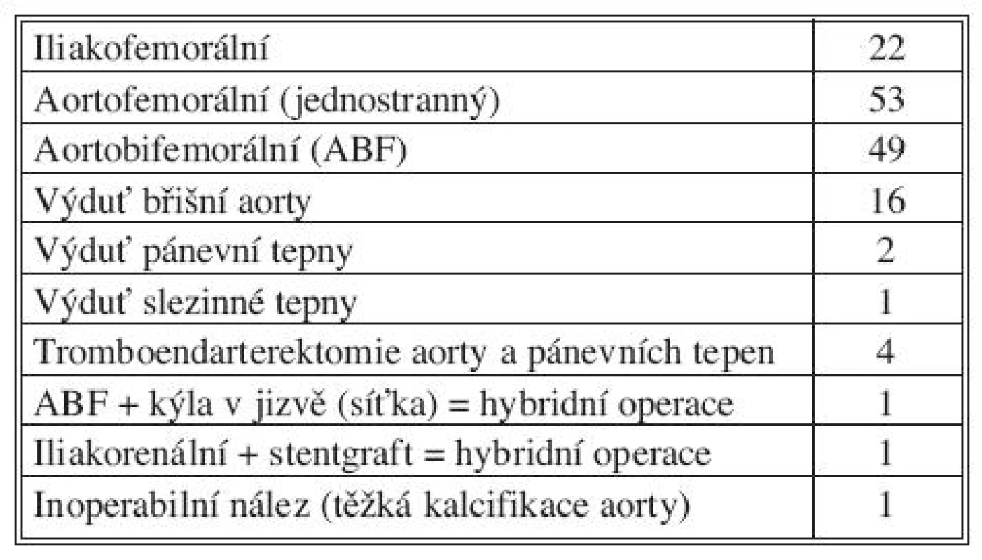 Typy roboticky asistovaných cévních rekonstrukcí
Tab. 1. Types of robot-assisted vascular reconstructions