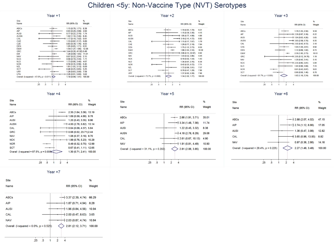 Non-vaccine serotype invasive pneumococcal disease summary rate ratio forest plots by post-introduction year from random effects meta-analysis for children aged <5 years.