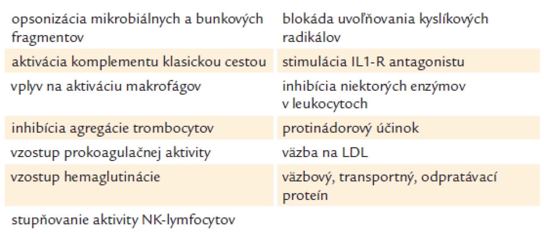 CRP a jeho funkcia v odpovedi akútnej fázy zápalovej reakcie, upravené podľa Pullmanna a Pavloviča [8].