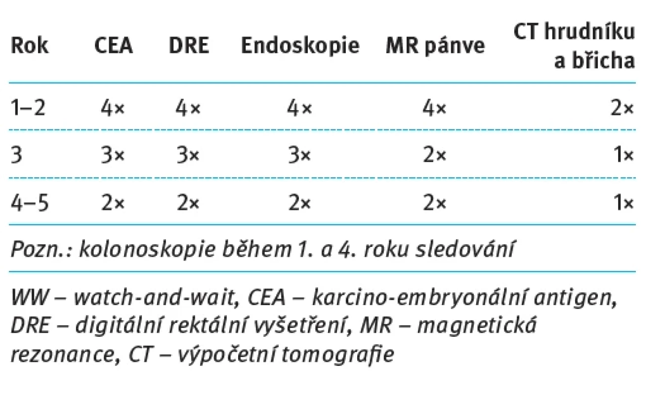 Sledování pacientů při WW. Tab. 2. Patient follow-up in WW.