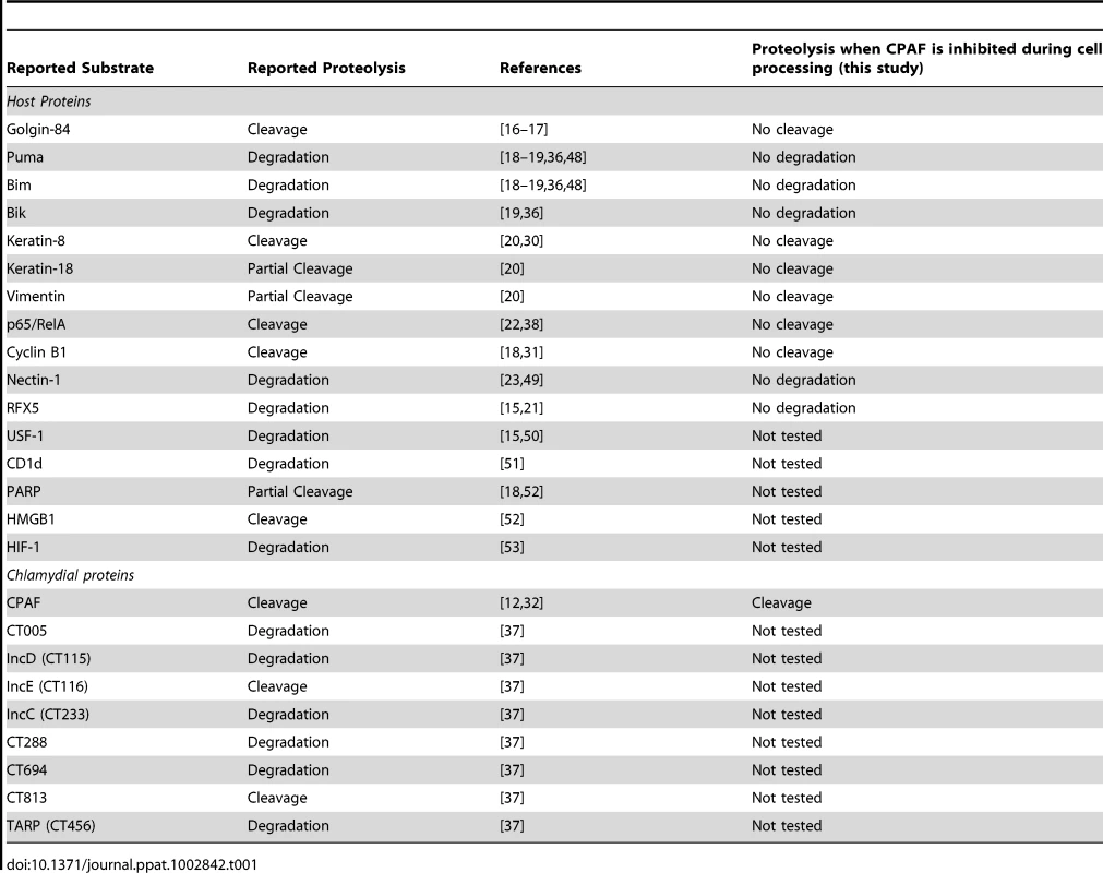Summary of published CPAF substrates.
