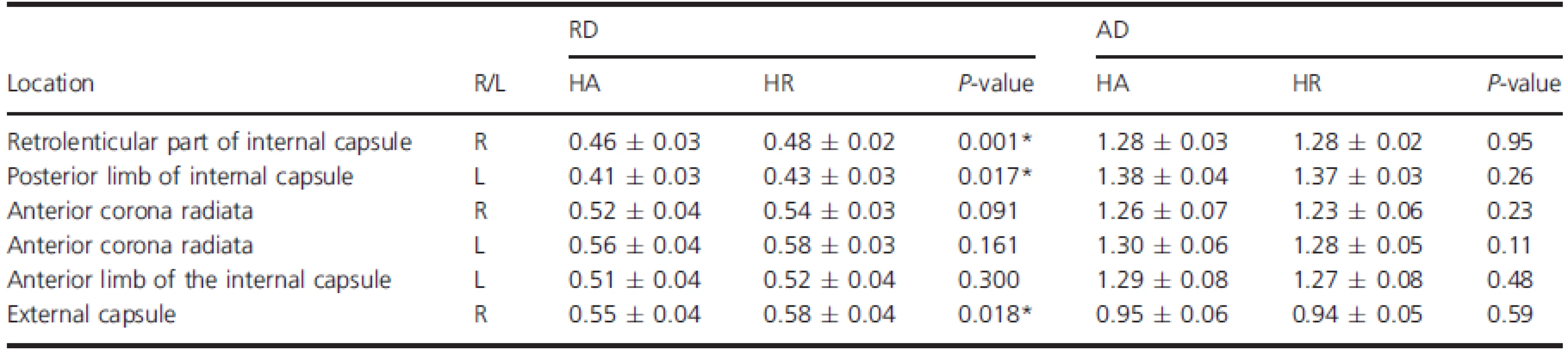Comparison of mean RD and AD in white matter regions with significant intergroup difference in FA.