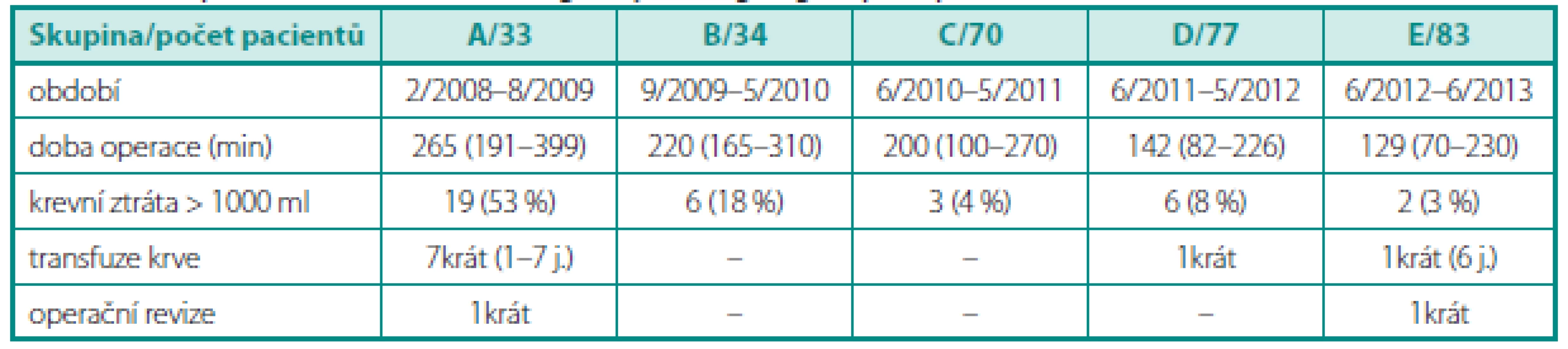 Peroperační údaje v jednotlivých chronologicky řazených skupinách pacientů
Table 1. Peroperative data in chronologically arranged groups of patients