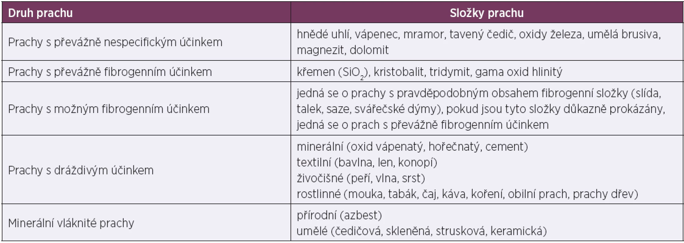 Dělení prachu podle účinků na organismus