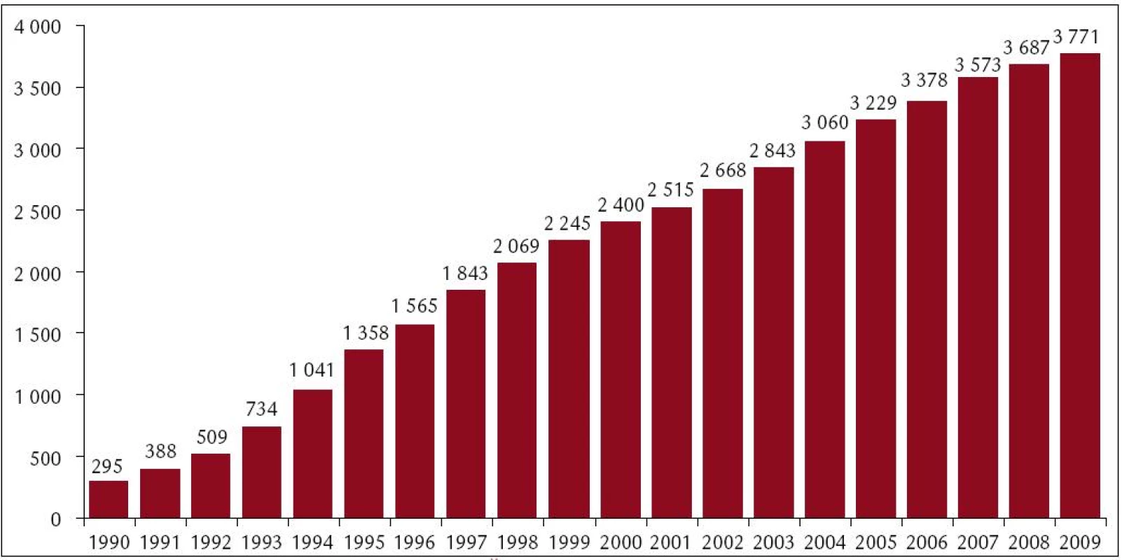 Pacienti žijící s funkčním ledvinným štěpem v ČR k 31. 12. 1990–2009.