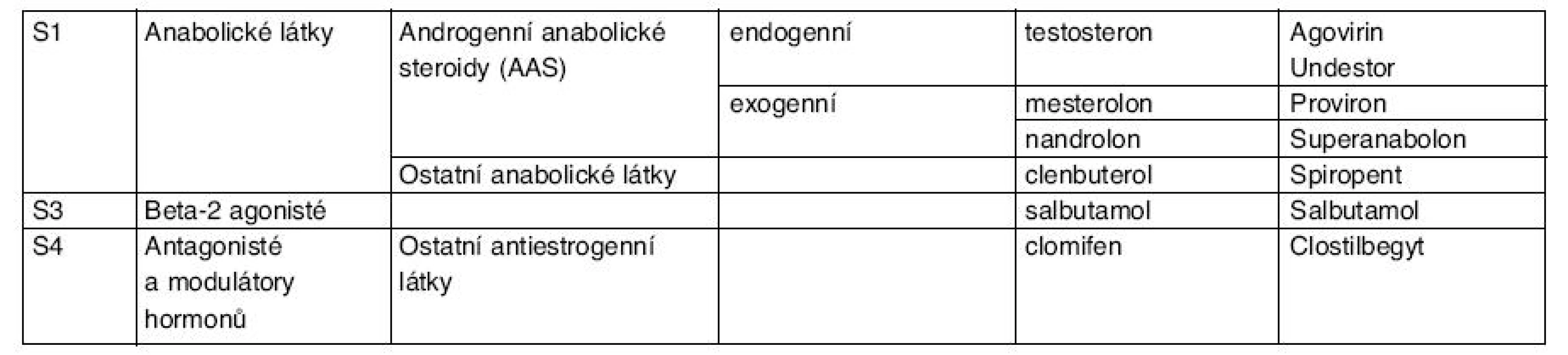Seznam zakázaných látek a metod dopingu
