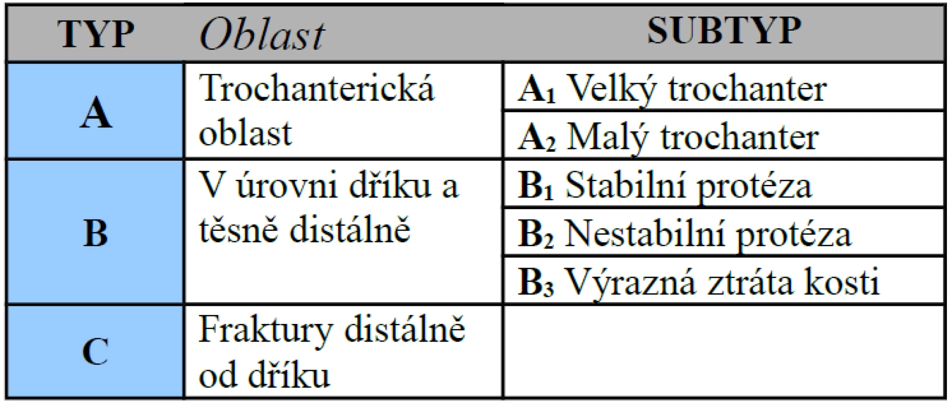 Klasifikace podle Duncana z roku 1995