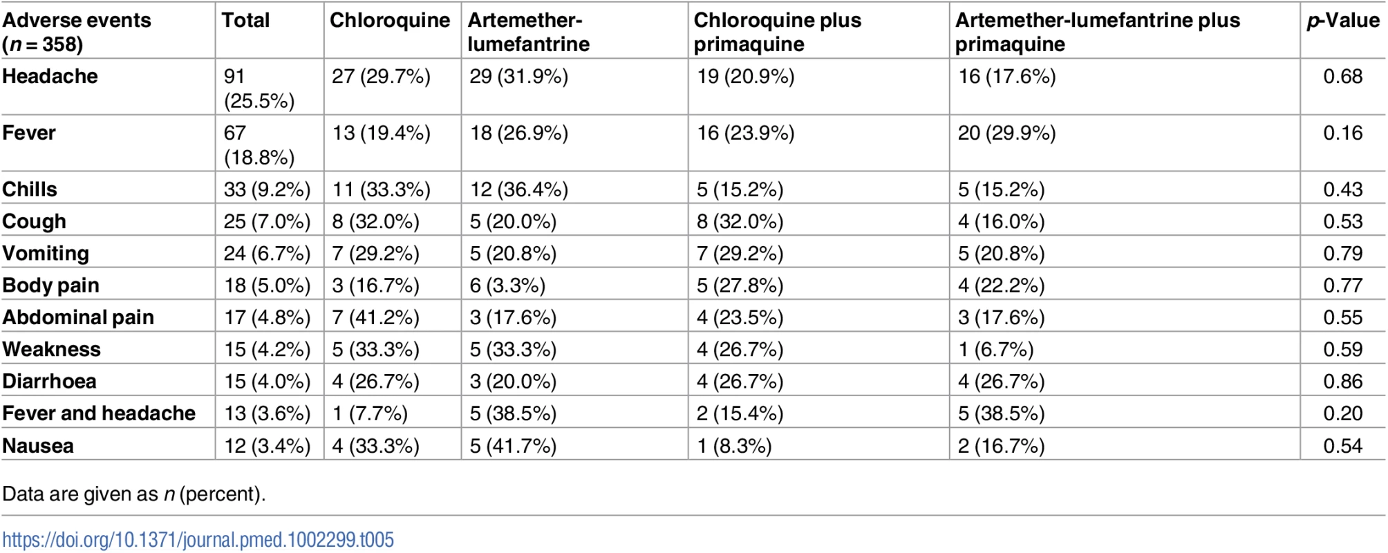 Adverse events by treatment arm.