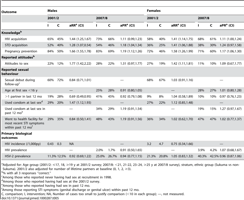 Impact of intervention on selected outcomes by sex in 2001/2 and 2007/8.