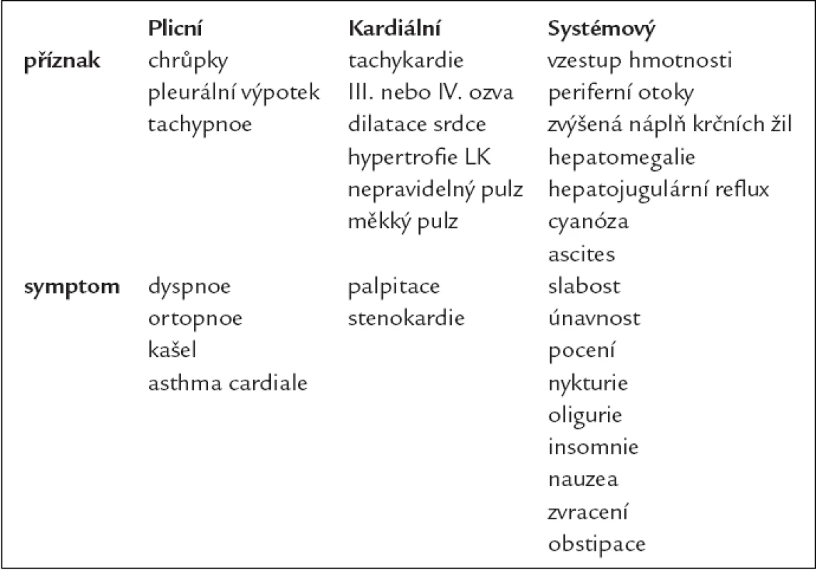 Příznaky a symptomy chronického srdečního selhání.
