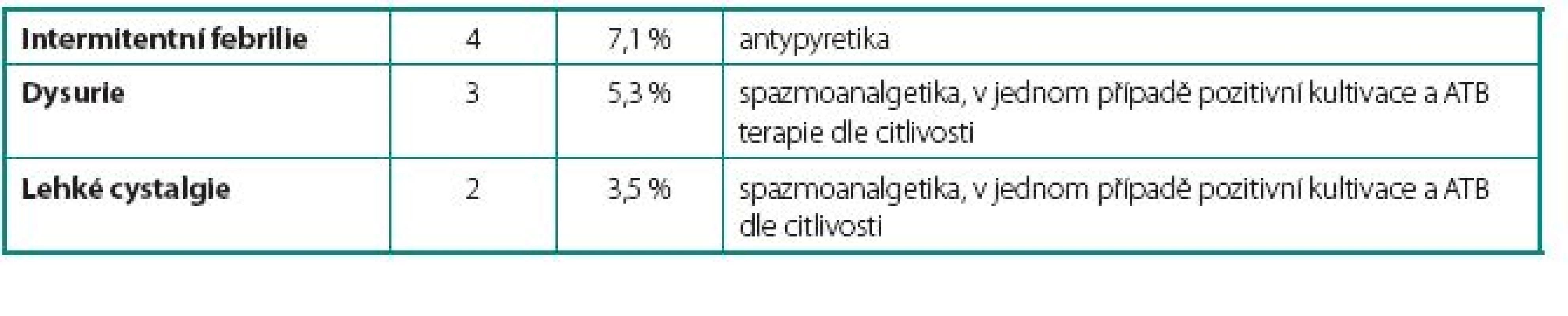 Lehké komplikace – bez nutnosti přerušení terapie BCG
Table 1. Mild complications – not requiring cessation of BCG therapy