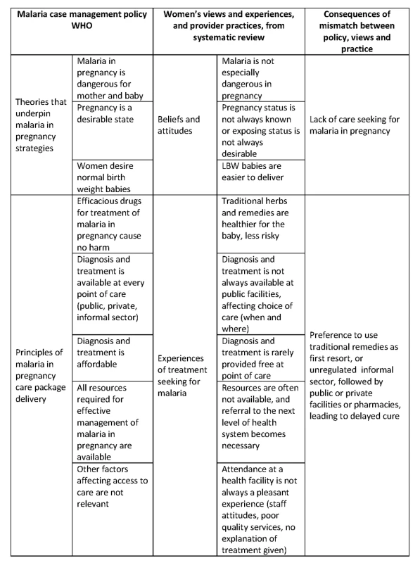 Integration of findings in relation to WHO case management policy <em class="ref">[1]</em>.