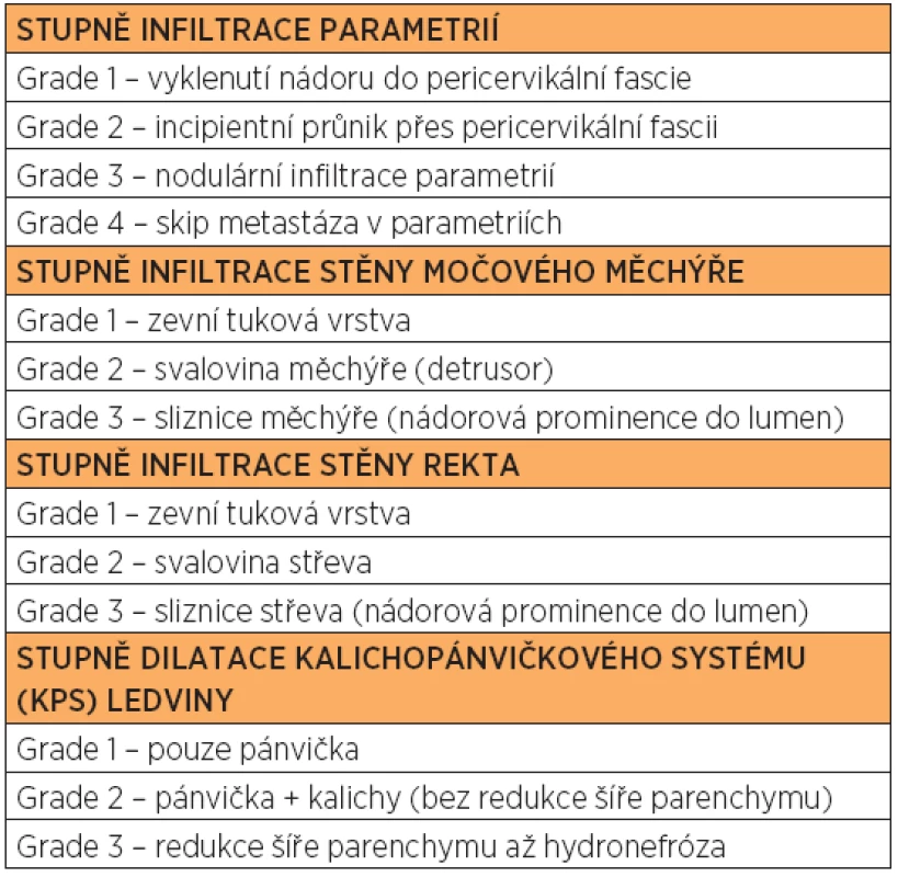Grading infiltrace primárního nádoru do okolích tkání (parametria, močový měchýř, rektum) a grading dilatace kalichopánvičkového systému ledvin (podle [17])