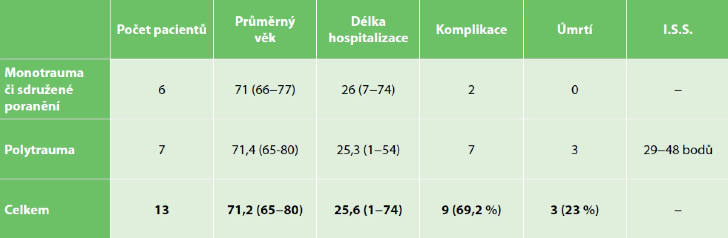 Splenektomie u seniorů pro trauma sleziny<br>
Tab. 2: Senior patients after post-traumatic splenectomy