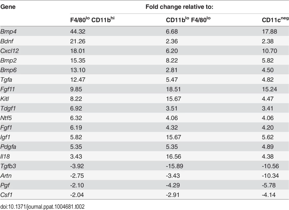 Comparison of growth factor mRNA abundance in F4/80<sup>hi</sup>CD11b<sup>lo</sup> cells compared to other MP populations isolated from <i>L. donovani</i>-infected spleens.
