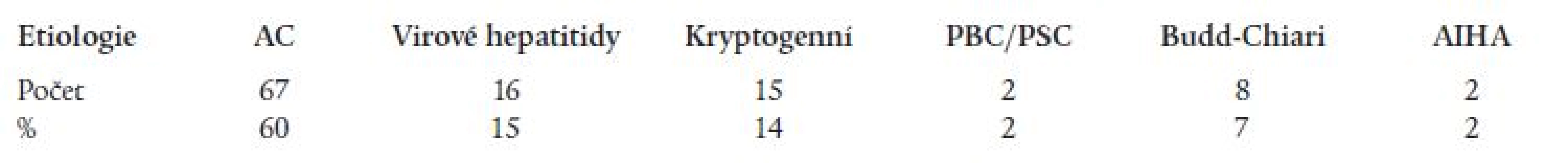 Etiologie jaterního postižení (n = 110).