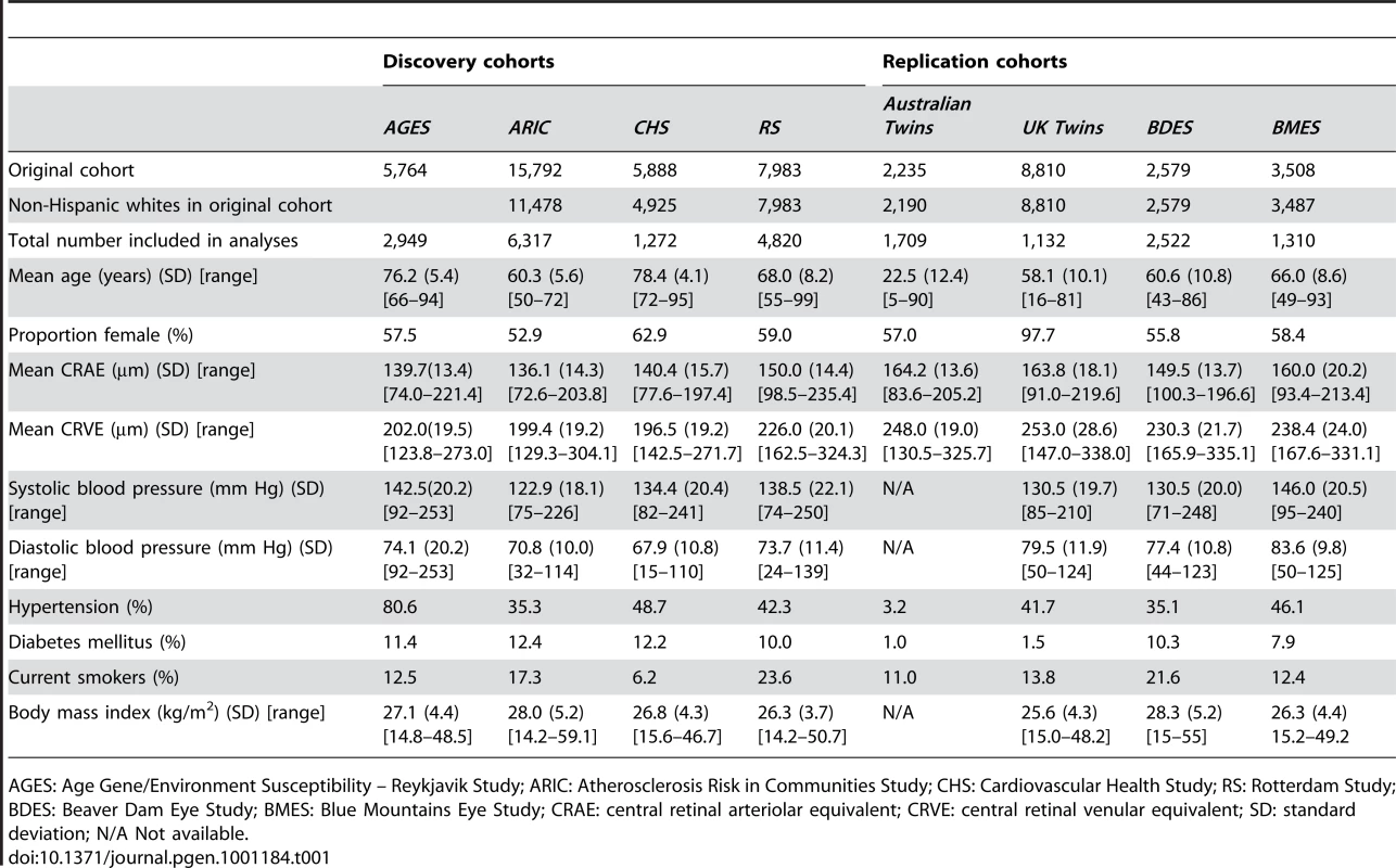 Baseline characteristics of both the discovery and replication cohorts.