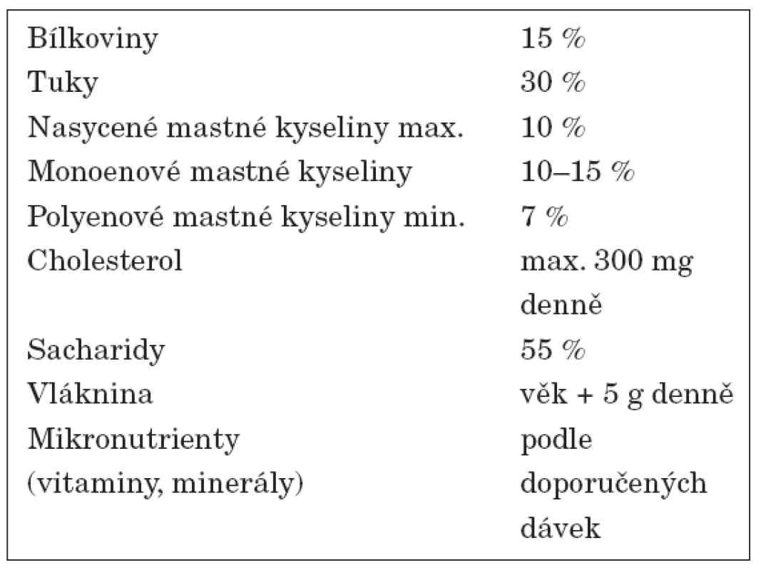 Podíl hlavních živin na krytí celkové energetické potřeby.