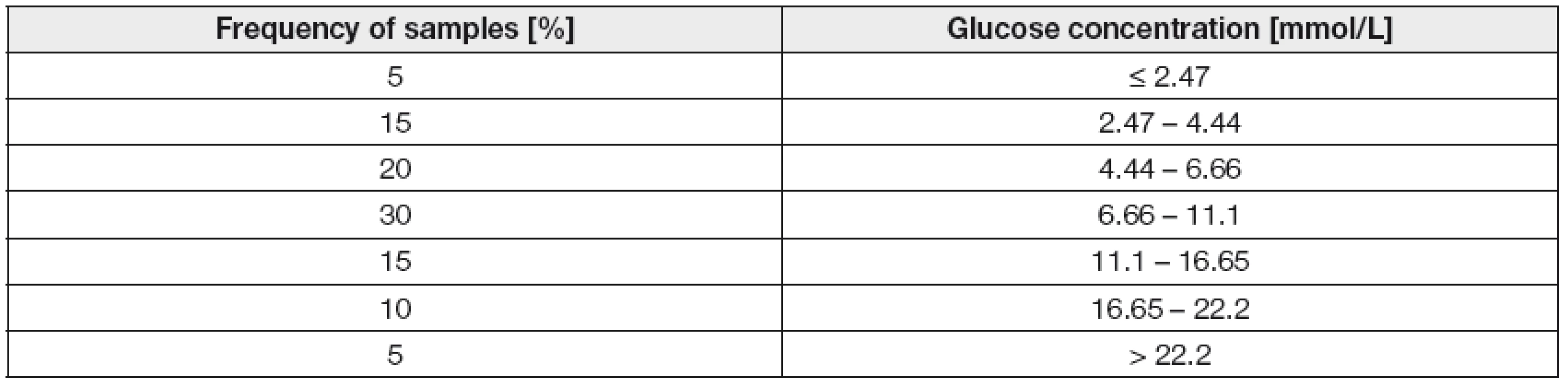 Approximate frequency of samples used for determining the systematic differences between glucometers and comparative method - ISO 15197:2013