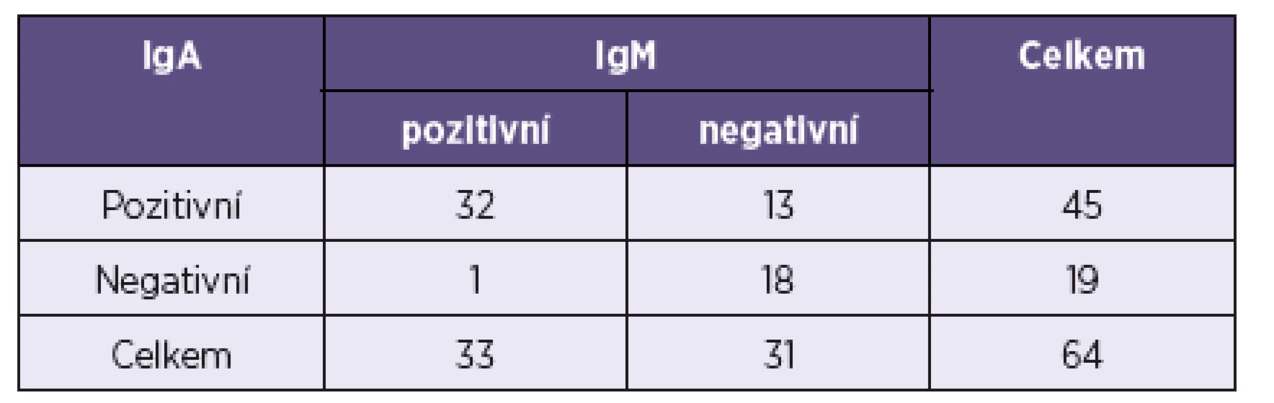 Srovnání metody na stanovení IgM a IgA protilátek pomocí McNemarova testu
Table 3. Comparison of the methods for the detection of IgM and IgA antibodies by McNemara’s test