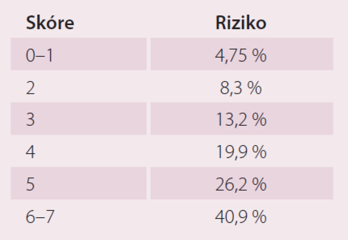 Riziko výskytu kombinovaného end-pointu (14denní mortalita, reinfarkt nebo ischemie vyžadující urgentní revaskularizaci) u pacientů s NSTEMI podle TIMI risk skóre [7].