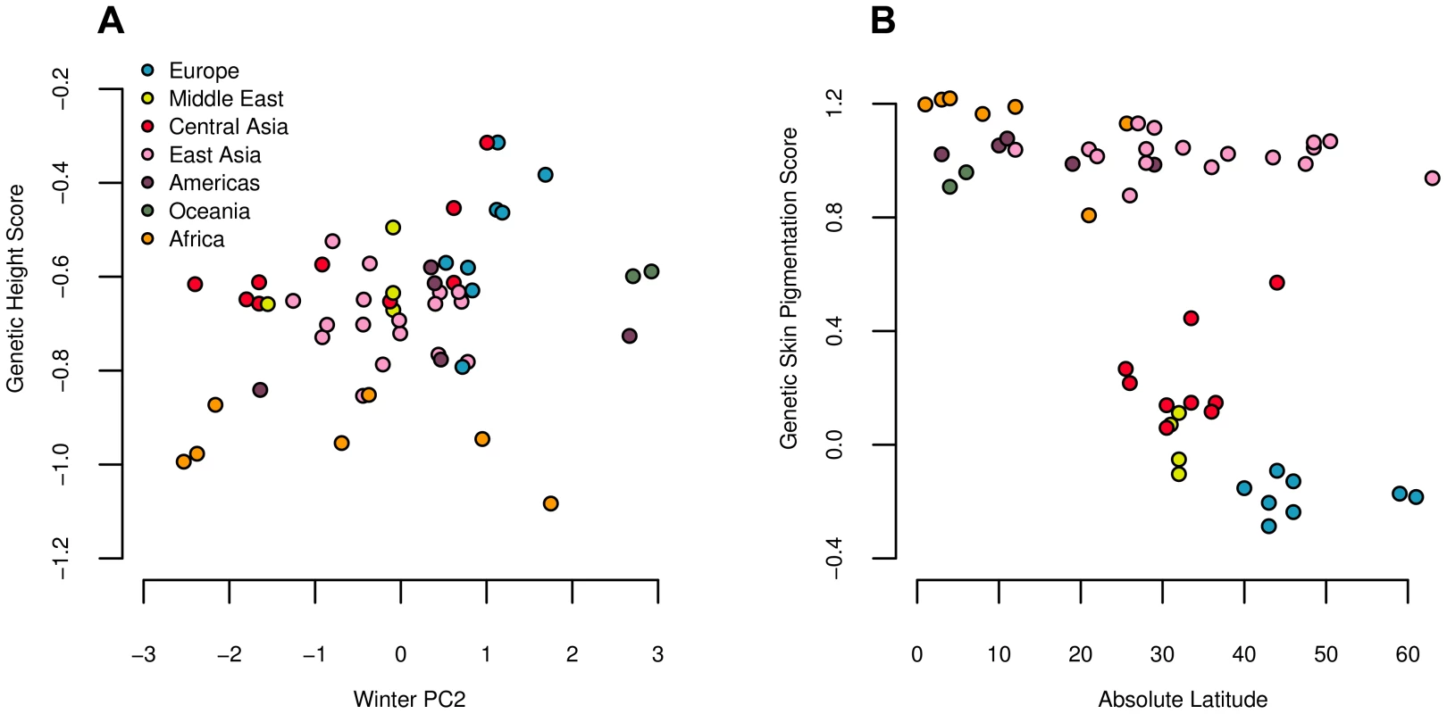Estimated genetic height (A) and skin pigmentation score (B) plotted against winter PC2 and absolute latitude respectively.